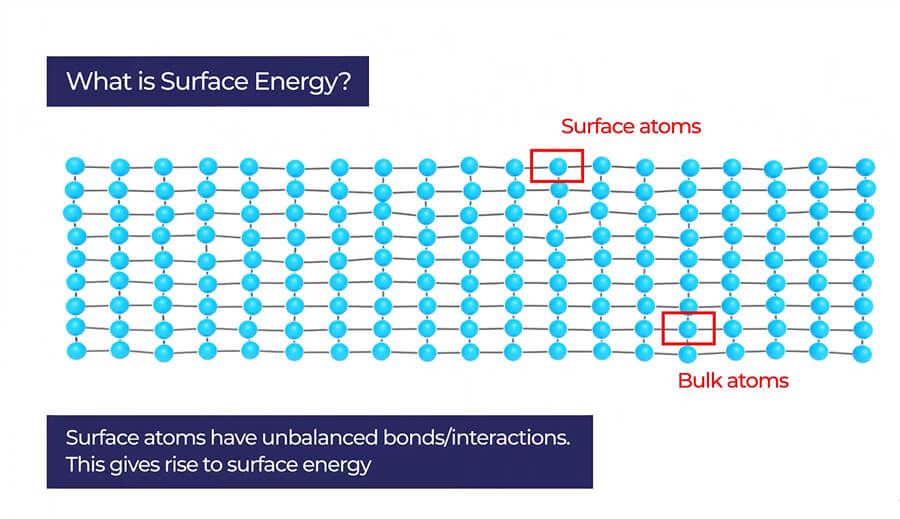 Énergie de surface et adhérence expliquées
